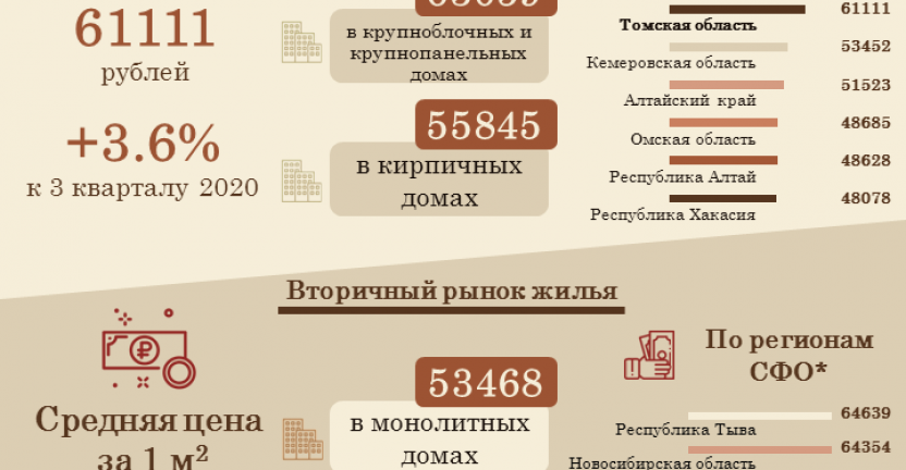 Цены на жилье в Томской области в IV квартале 2020 года выросли на первичном и вторичном рынках жилья